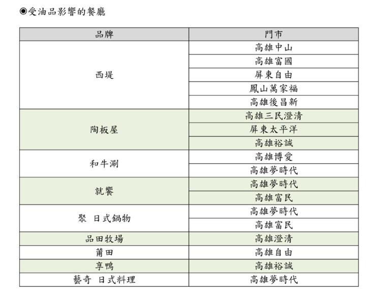 快新聞／業者認了！「致癌油」流入王品旗下18門市！「沙茶醬、鍋底都中鏢」