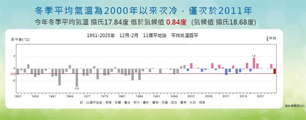 快新聞/14年來最冷!今年冬天平均氣溫17.84度 氣象署估5月進梅雨季