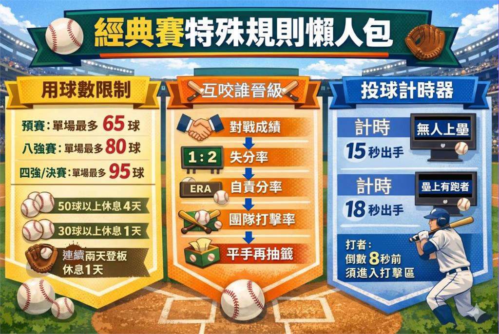 經典賽/一日球迷免驚!規則終極懶人包 一張圖看懂「用球限制、晉級條件、計時器」