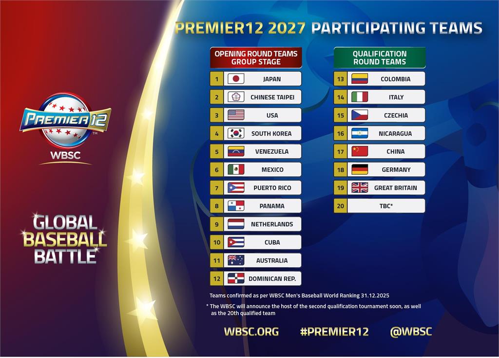 棒球(影)／2027年12強參賽名單出爐！台灣以衛冕軍之姿參戰　全新賽制一次看