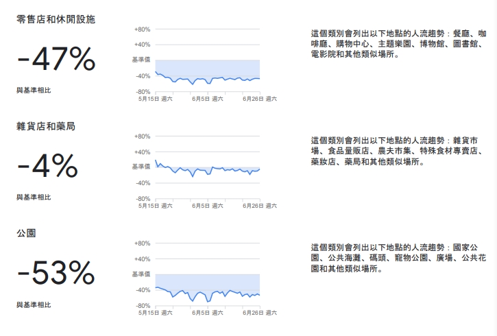 Google、蘋果公布人流數據！台灣民眾逐漸鬆懈「6月人潮明顯回溫」