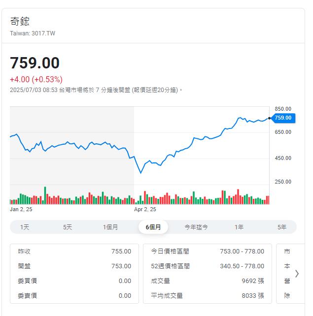 液冷散熱夯   奇鋐 富世達續攀揚