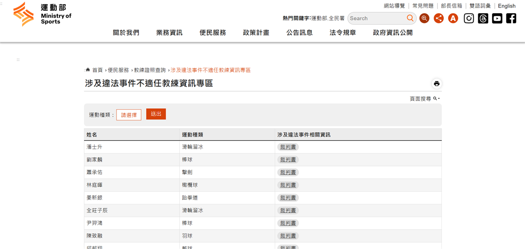 綜合／網挺爆！運動部「不適任教練資訊」公開147人違法判決書　前球星也入列