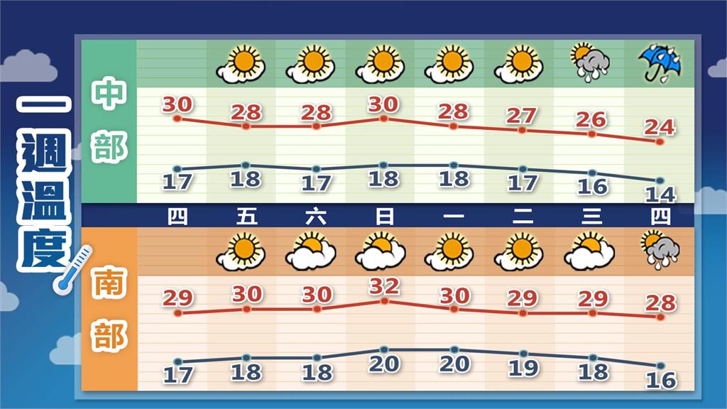 東北季風增強「北台灣降溫」！林嘉愷曝「過年天氣」：小年夜、除夕濕冷
