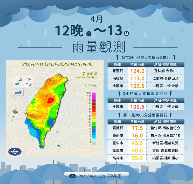快新聞/昨深夜暴雨嚇壞民眾!今降雨趨緩轉涼 「水氣再增加」時間點曝光