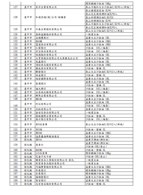 快新聞／「致癌沙拉油」流向全台！257家業者名單曝光　資訊一次看