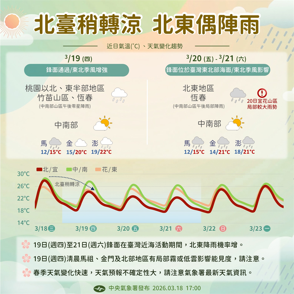 快新聞／「鋒面通過+東北季風增強」北東今轉濕涼　中南部高溫上看30度