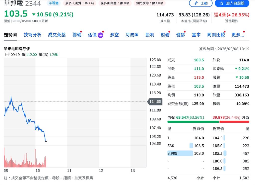 華邦電進入印鈔模式？預估2027 EPS直衝37.5元