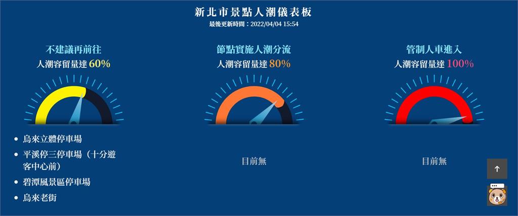 快新聞／人潮容留量達60%　新北烏來老街、平溪、碧潭不建議前往