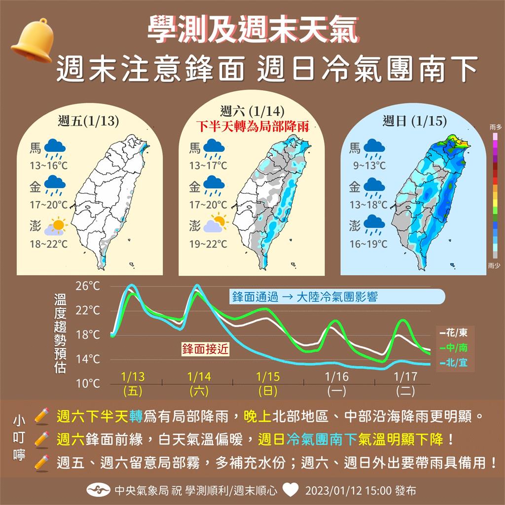 週末降雨熱區出爐！ 15日「冷氣團南下大降溫」北部下探13度