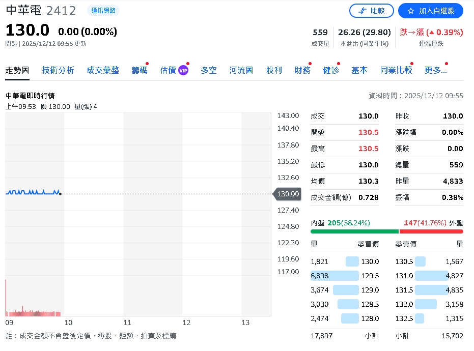 電信大廠交成績單!中華電11月EPS 0.44元、全年財測全數超越
