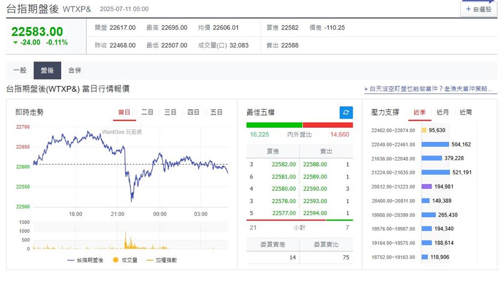 快新聞/川普因素淡化「那指、標普500再創新高」! 台指期盤後小跌24點