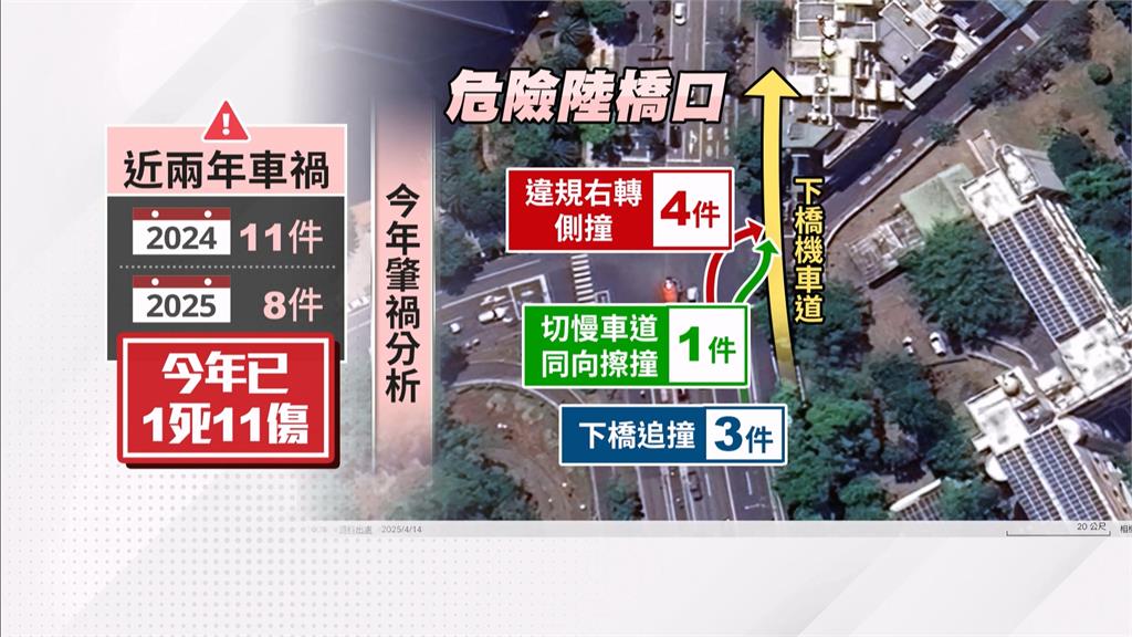 高雄暴衝車禍釀1死8傷 地點逢車禍熱區道路建設受矚