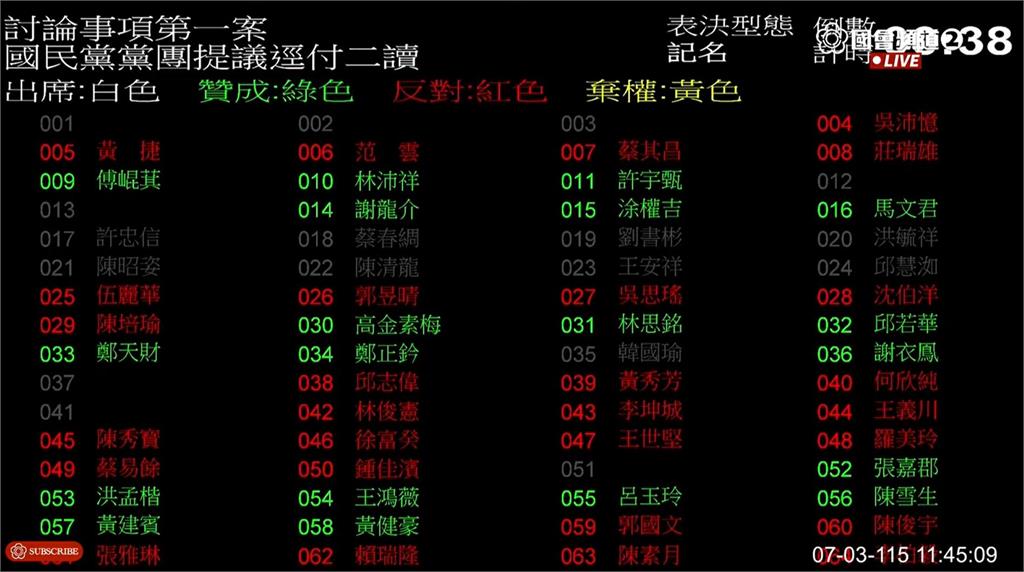 快新聞／鞭刑公投提案過關！立院52比49逕付二讀
