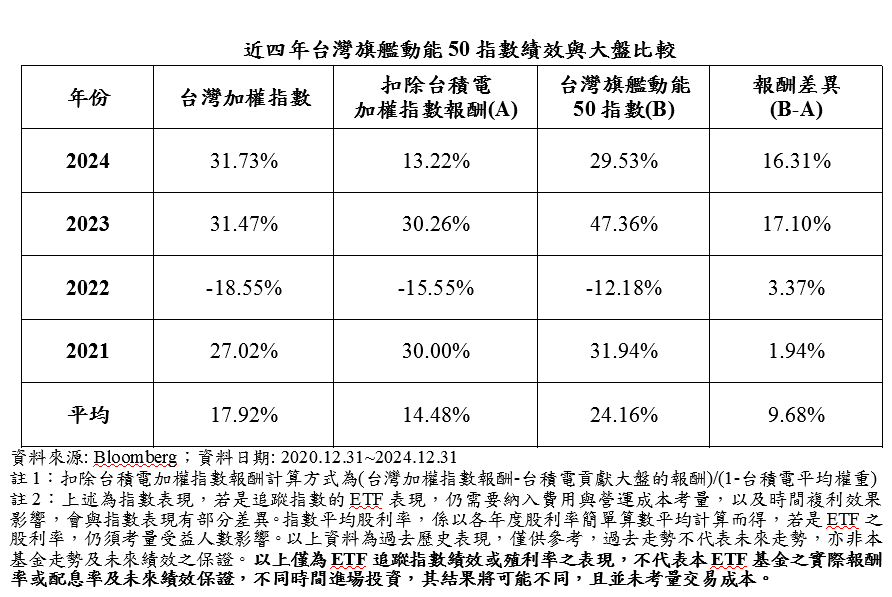 富邦旗艦50ETF年後上市   擁有台股最強動能因子