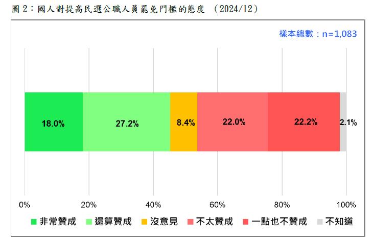 快新聞/「提高罷免門檻」社會共識趨近於0 台灣民意基金會:國民黨主張缺乏學理依據