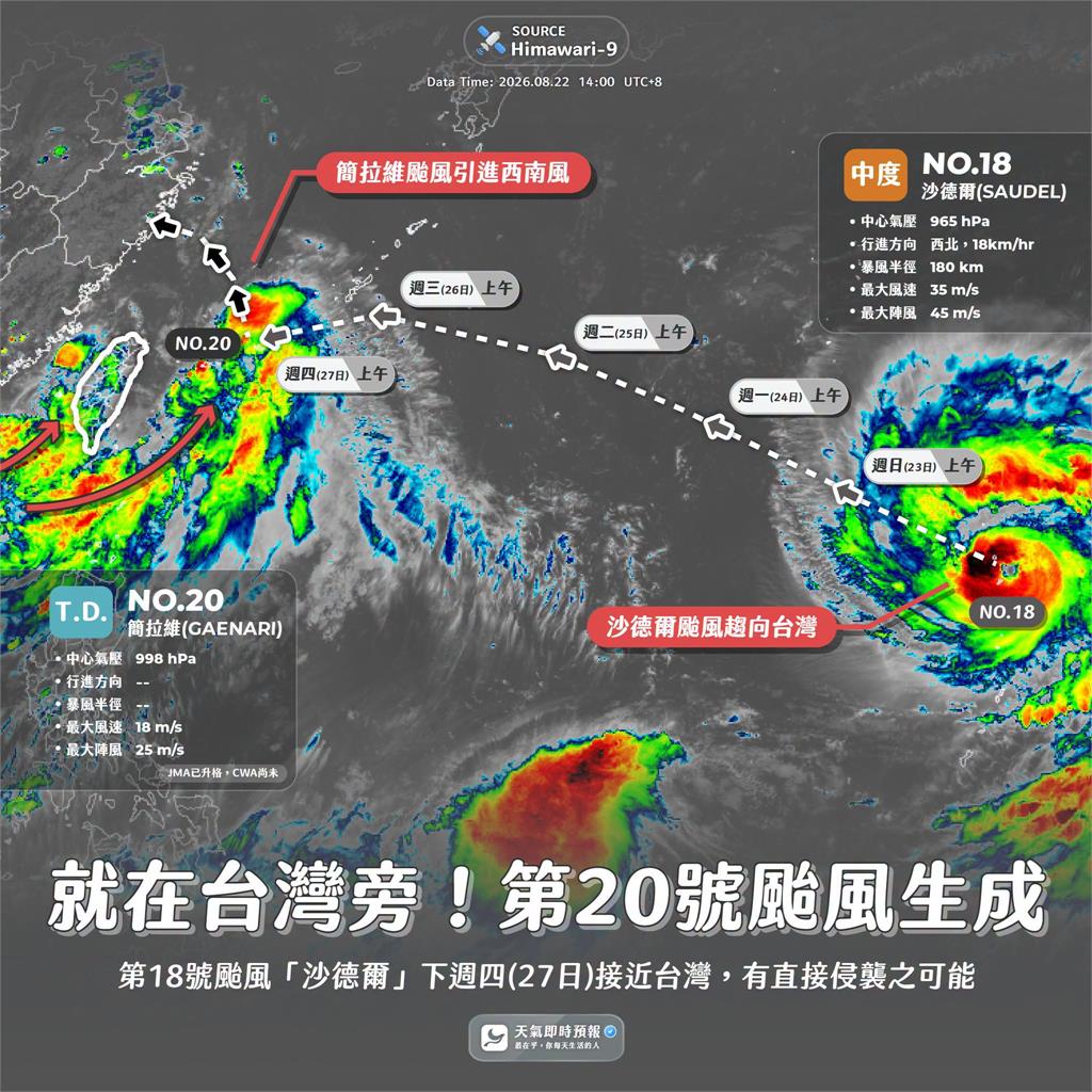 簡拉維颱風生成「西南風炸雨」至下週二！中颱沙德爾接力報到「最快這天逼近」