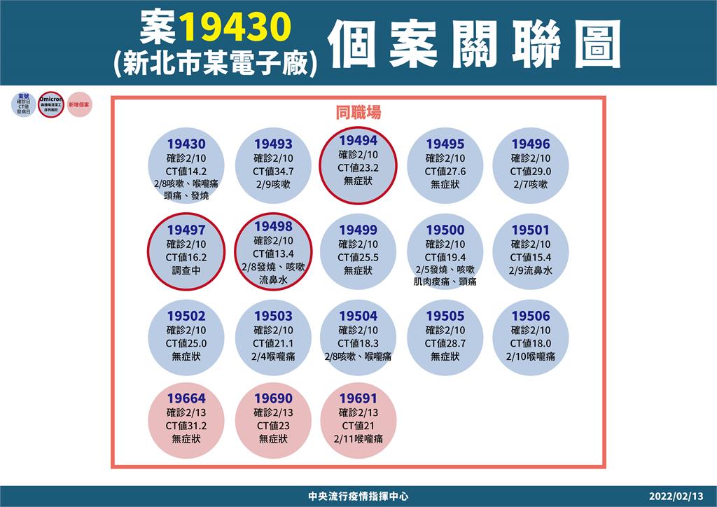 快新聞／新北嘉聯益電子廠+3「居隔陰轉陽」 396人二採陰