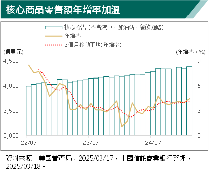 美強健家戶資產成消費底氣　專家：短期核心消費受惠避險情緒