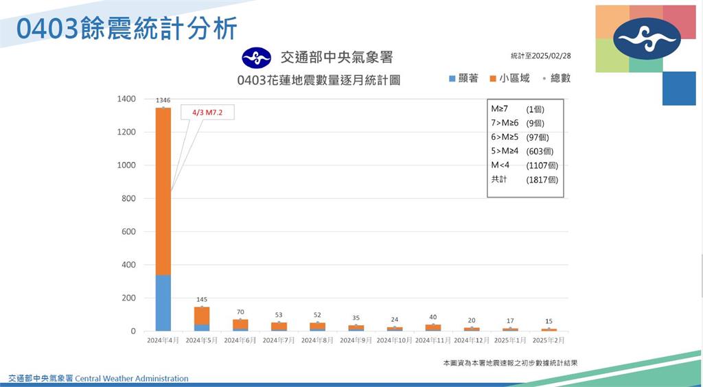 快新聞/國家級警報大響!花蓮連晃5秒超暈 氣象署:未來3天恐有規模4以上餘震