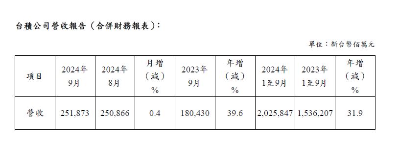 快新聞／業績強強滾！台積電9月營收2518億元　創下歷史次高