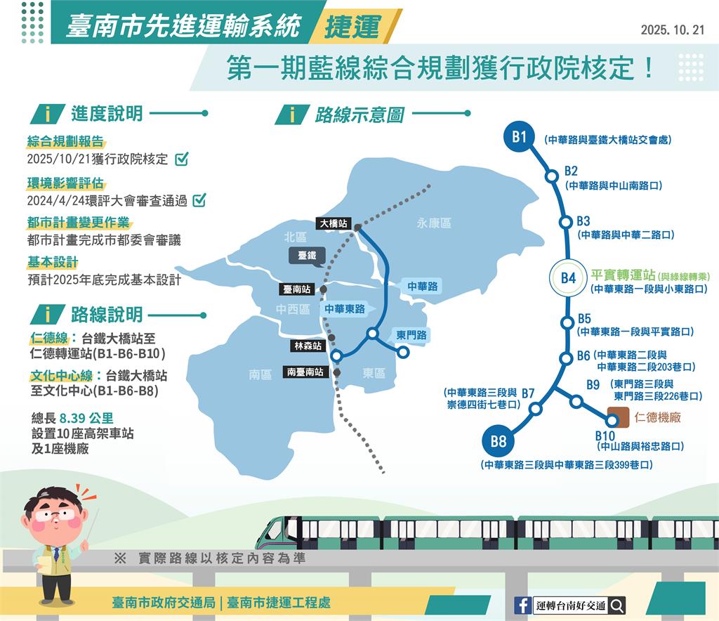 快新聞/台南首條捷運拍板定案!8.39公里路線曝光 市府盼2026年完工