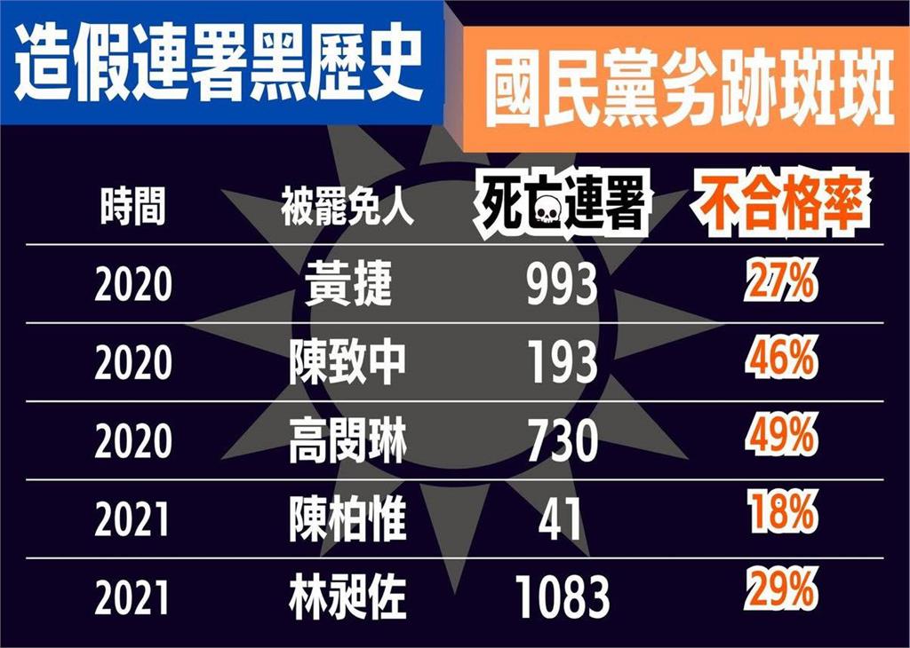 國民黨偽造連署拒道歉!吳思瑤揭藍「10大選舉黑歷史」怒嗆:民主雜質