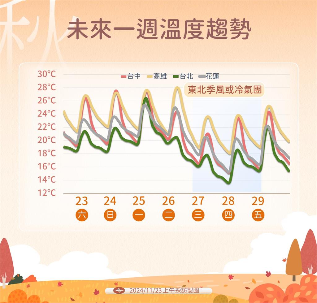 快新聞/入秋最強冷氣團報到!最冷時間點曝 北部平地下探13度