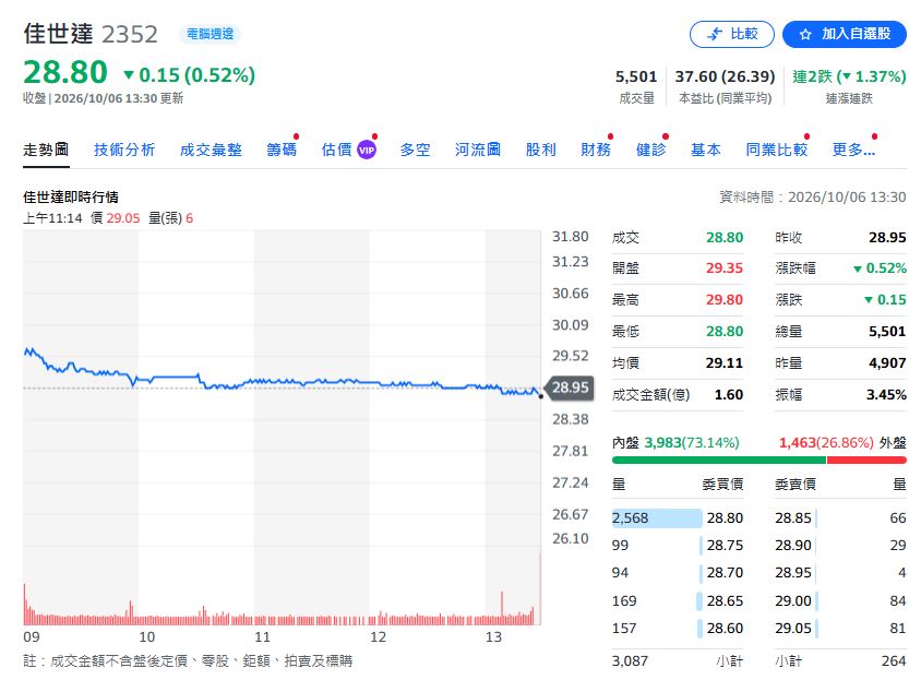 佳世達9月營收197.57億元 年增8.34% 、月增5.01%