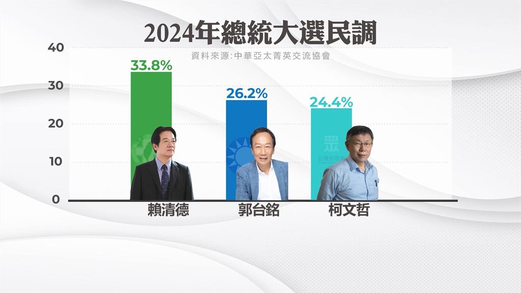 最新民調「賴清德逾3成支持度領先」　郭台銘民調超車侯友宜