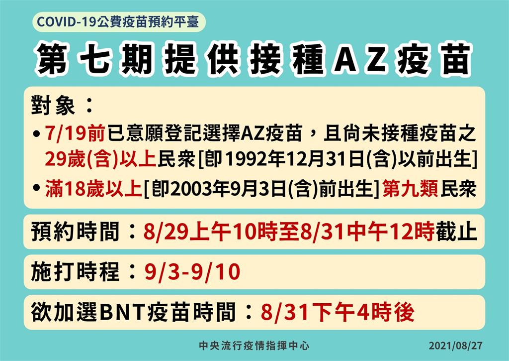 快新聞/第7輪接種AZ「兩類對象」出爐! 明起2天可預約、9/3開打