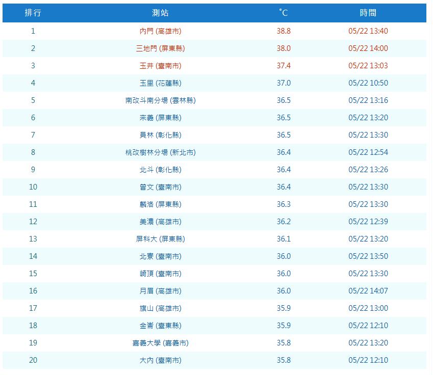 快新聞/好熱!11縣市亮高溫燈號 高屏飆破38度