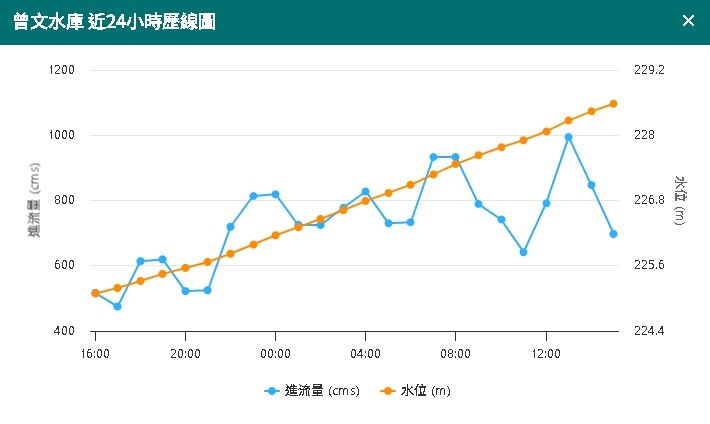 水庫