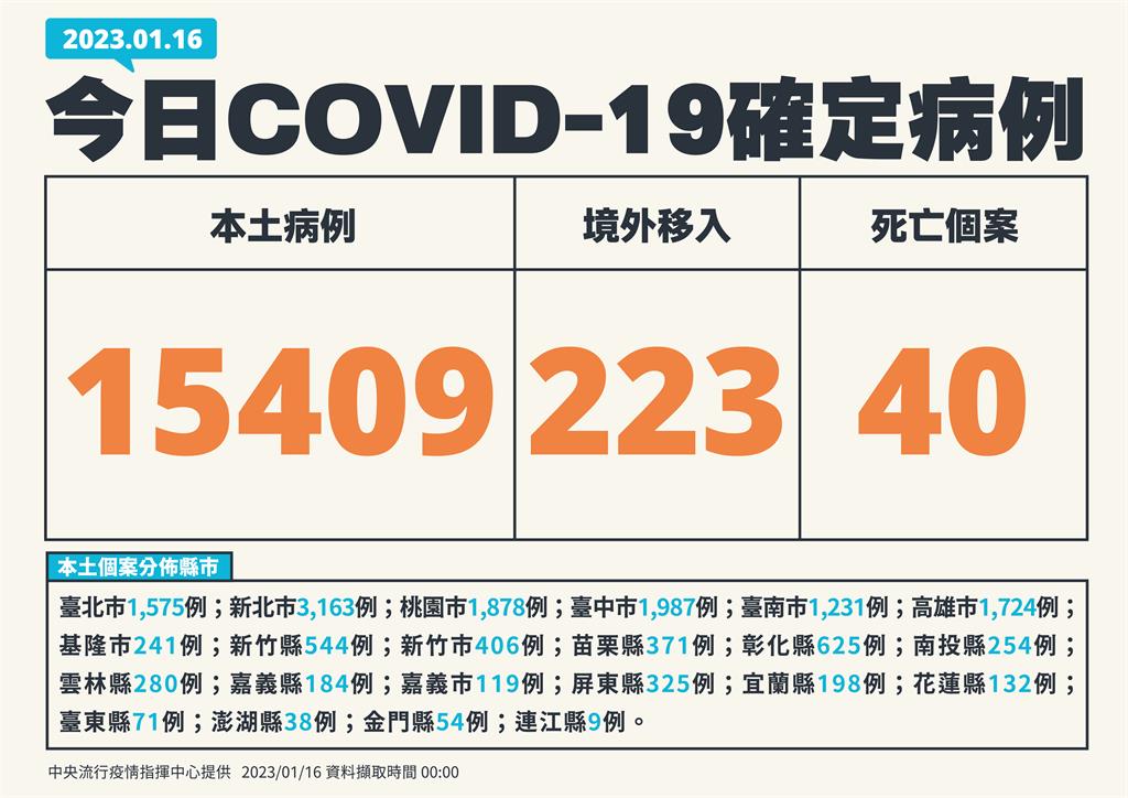 快新聞／再降溫！ 本土增15409例「境外移入+223」　死亡添40例