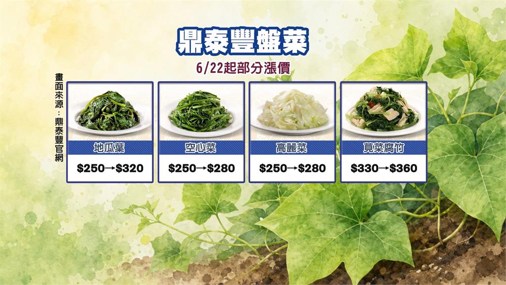 一盤320元!鼎泰豐地瓜葉漲價 引發網友正反討論