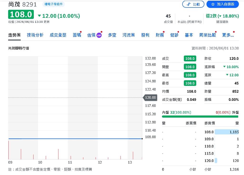 下市倒數竟亮燈！森崴能源再漲停　尚茂續跌停上演資金大搬風