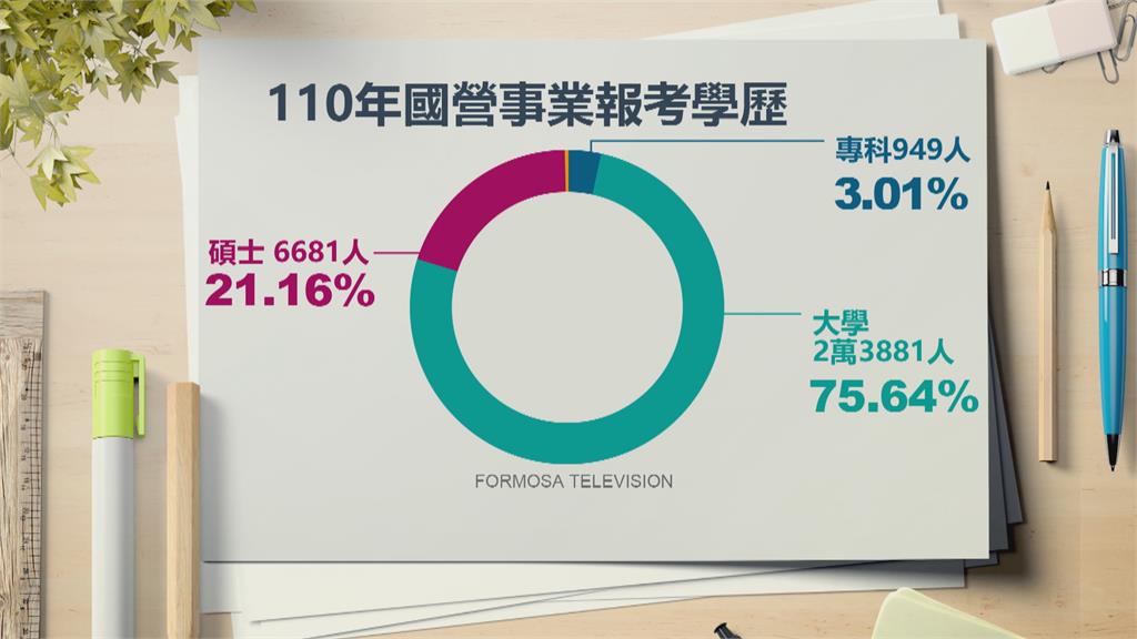 鐵飯碗！　「糖水油電」四大國營聯招　3萬人報考只收935名