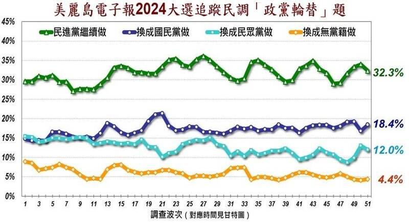 快新聞/「藍白合」會中會今登場 柯、侯民調呈「死亡交叉」 賴清德穩定領先