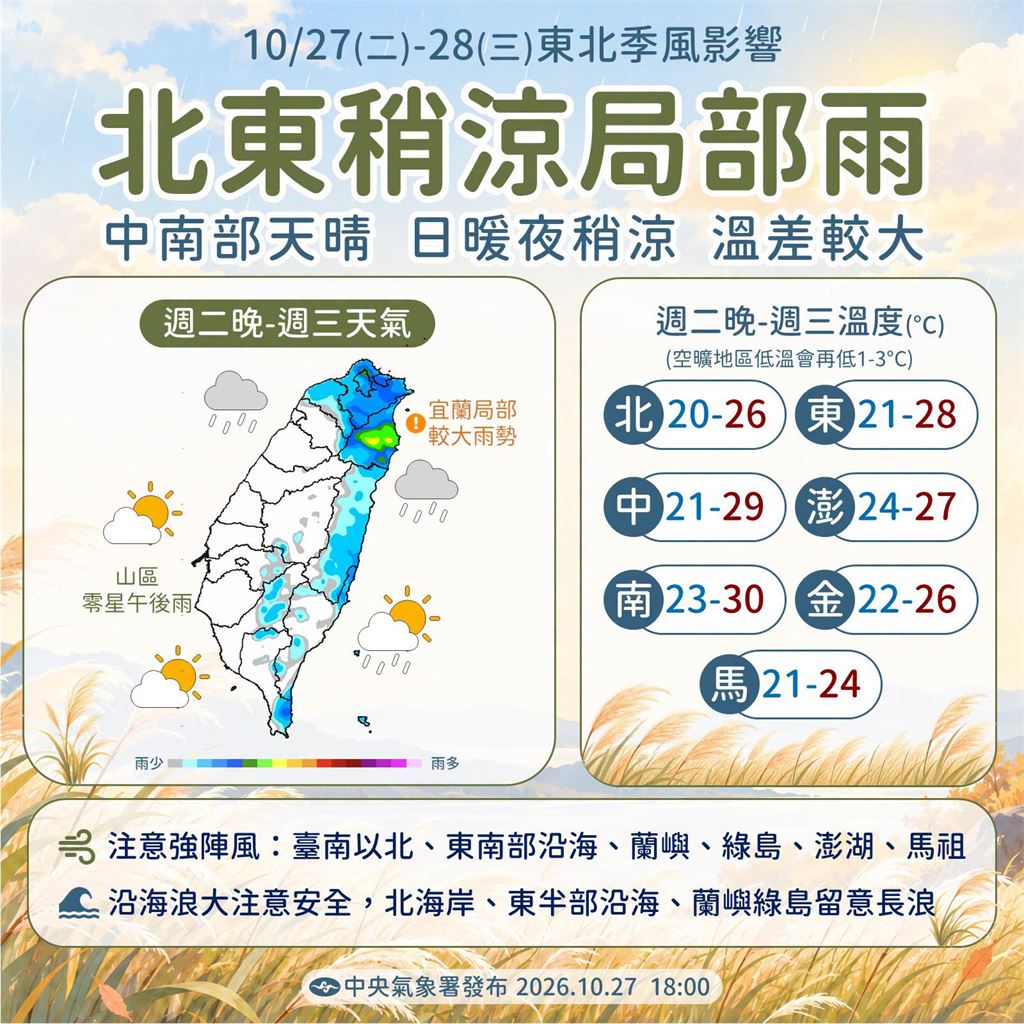 大衣何時可穿？鄭明典貼「0度線氣溫圖」曝台灣不冷關鍵：北方冷空氣開始活躍