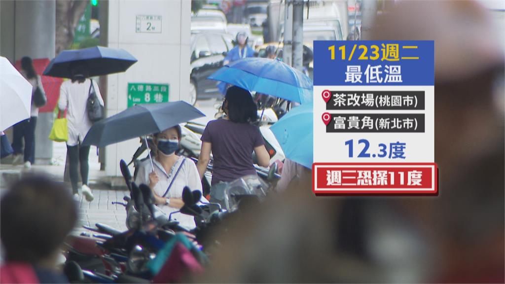明清晨溫度恐更低 週四回溫又有東北季風到