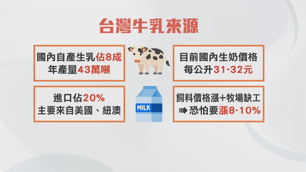 俄烏開戰飼料價格飛漲　國際牛奶價格貴3成