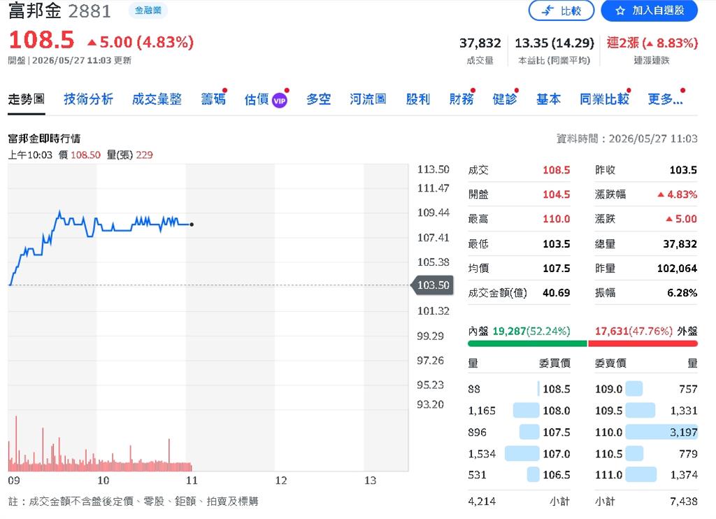 首檔百元金控股 富邦金被上修!淨值、EPS、目標價全面升級