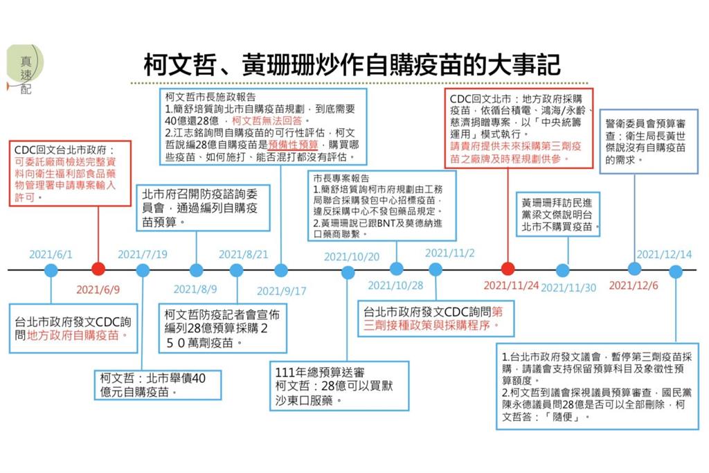 揭柯文哲、黃珊珊炒作自購疫苗大事紀　簡舒培轟：造謠、惡意隱匿公文