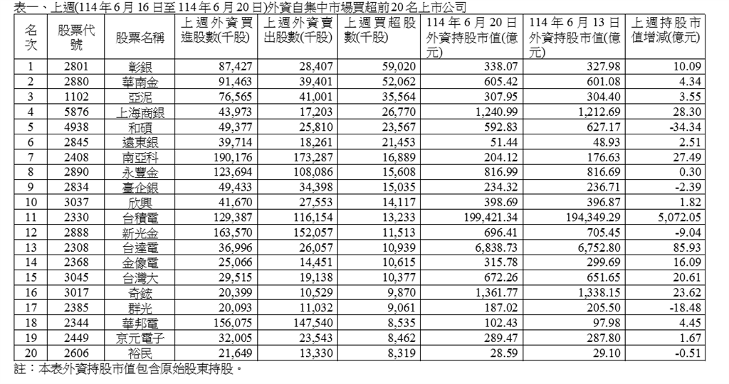 上週外資集中市場賣超83.71億 賣超凱基金最多 另買超彰銀最多