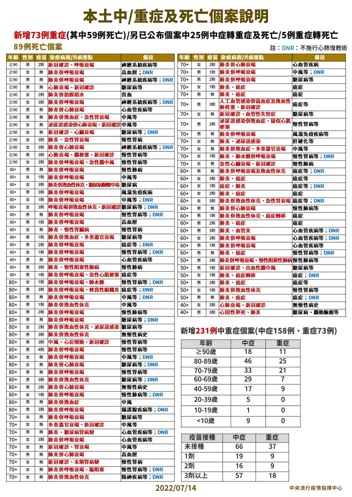 快新聞/40多歲女無慢性病史「睡夢中猝逝」 身亡後PCR採檢確診Ct值21.4