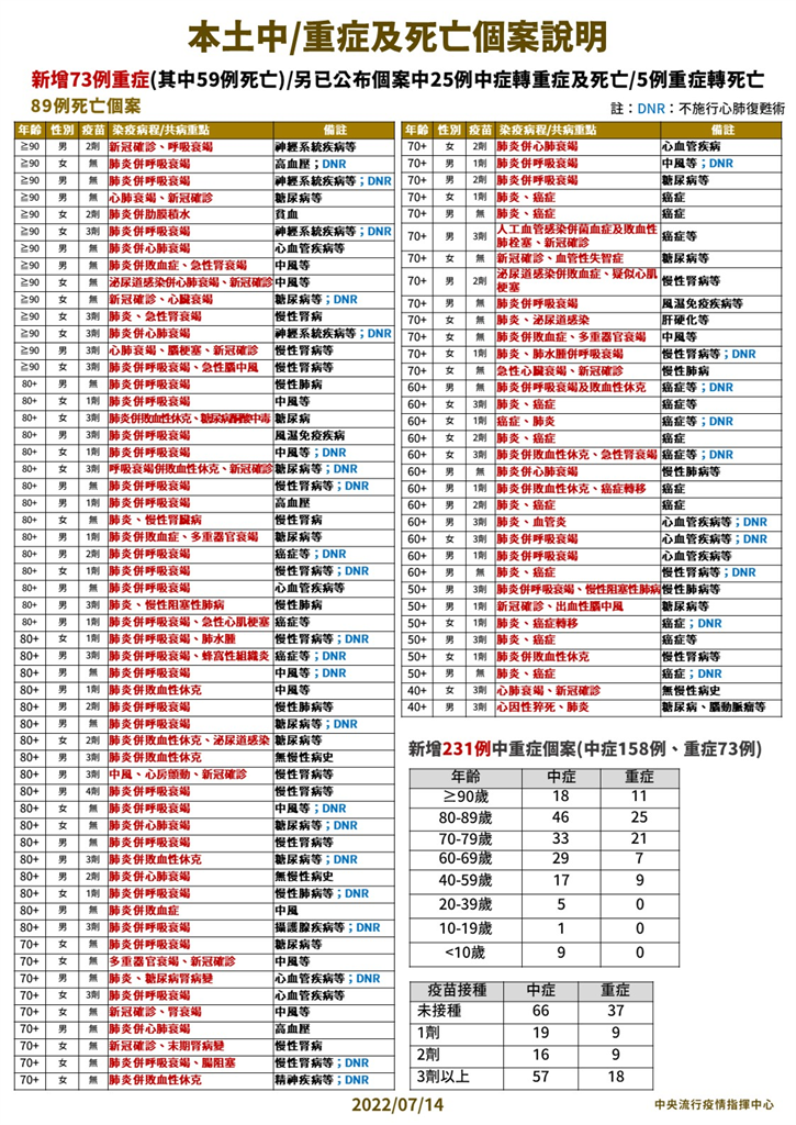 快新聞／40多歲女無慢性病史「睡夢中猝逝」 　身亡後PCR採檢確診Ct值21.4