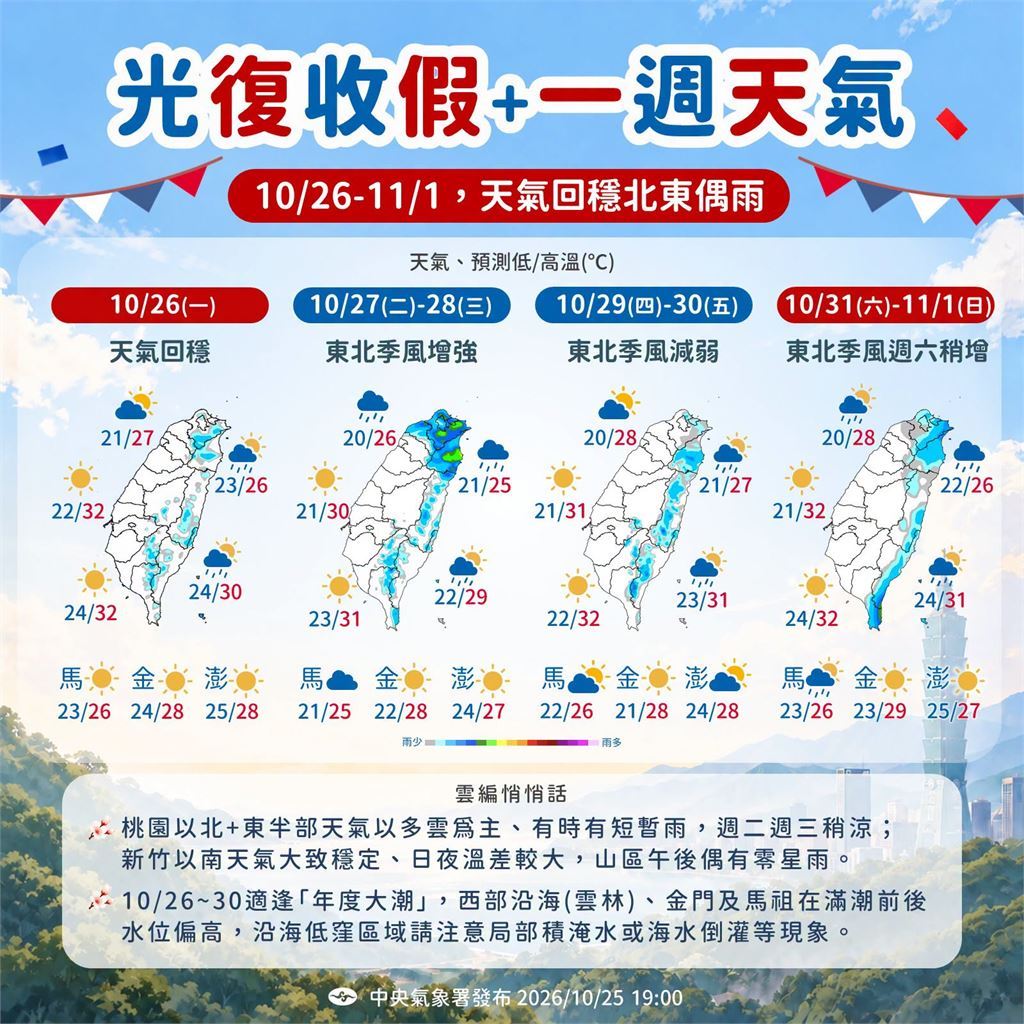 快新聞／東北季風減弱！各地好天氣報到　北台灣暖回28度