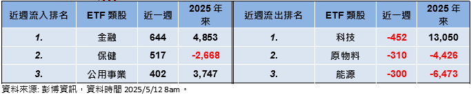 美國釋利多 資金逐漸歸隊