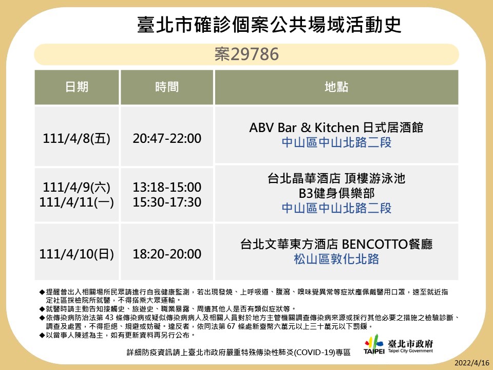 快新聞／北市+206！7張足跡曝　又出現M男模會館、文華東方酒店