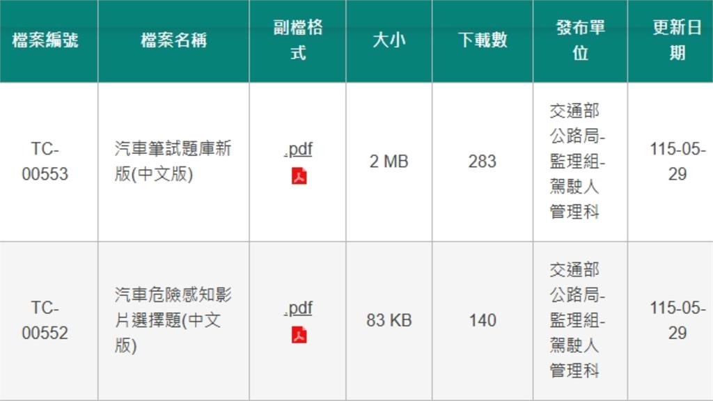 汽車考照6月底改版「通過率降5%」!是非題取消「升級50題」:新題庫公布